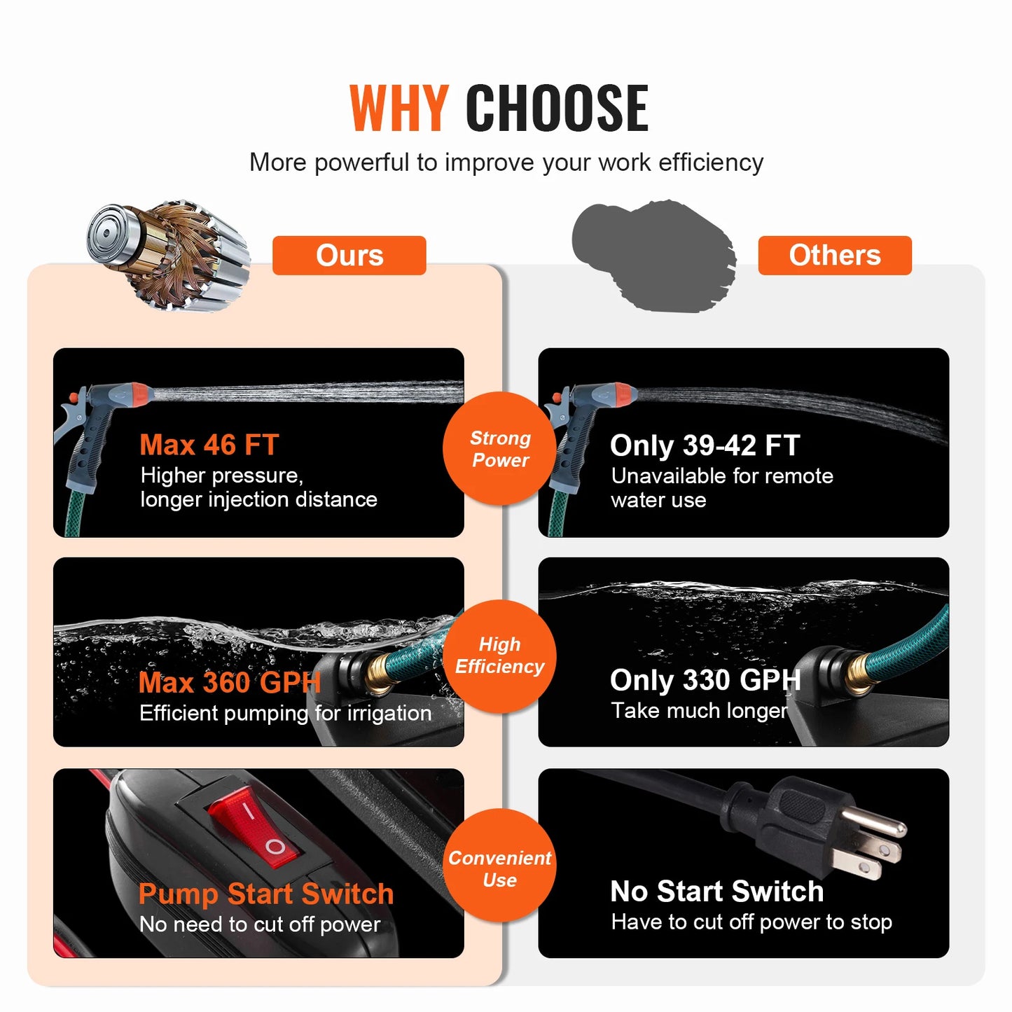 Water Transfer Pump 12V DC 360GPH 1/10HP Portable Electric Utility Pump with 6ft Suction Hose Kit, Impeller